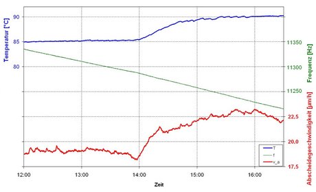 Measurement of the deposition rate for an electroless nickel deposition